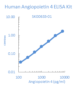 human angiopoietin 4 elisa kit sk00633-01