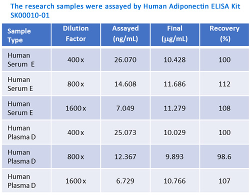 human adiponectin elisa kit sk00010-01