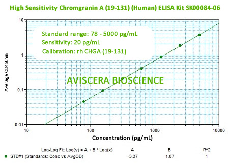 new high sensitivity CHGA 19-131 elisa kit from aviscera bioscience