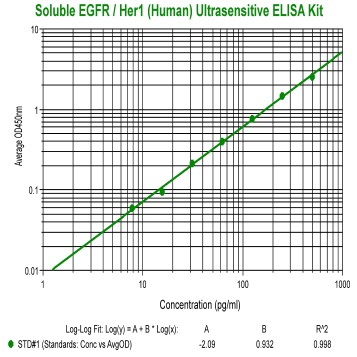 soluble EGFR Ultrasensitive ELISA Kit