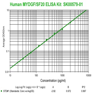 mygdf elisa kit sk00579-01 from aviscera bioscience