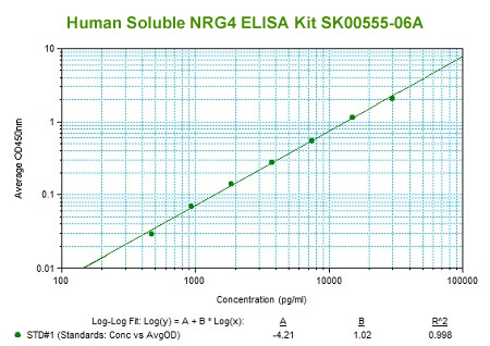 new Human NRG4 ELISA Kit