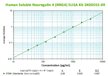 new high sentivity soluble NRG4 elisa kit from aviscera