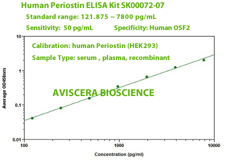 new anti human periostin monoclonal antibody to formulate new human periostin elisa kit