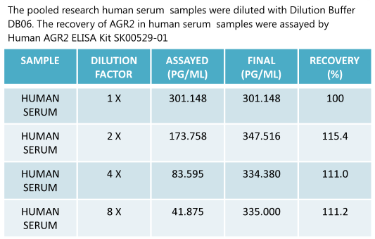 human AGR2 elisa kit was used to measure human samples aviscera bioscience