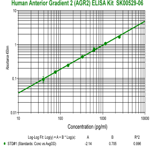 human AGR2 elisa kit sk00529-06 enables to detect human serum samples