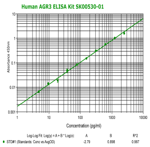 human AGR3 elisa kit SK00530-01