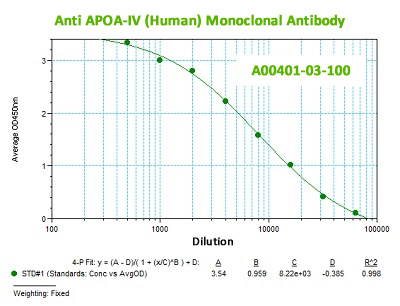 anti human apoa-4 monoclonal antibody from aviscera
