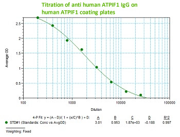anti ATPIF1 antibody