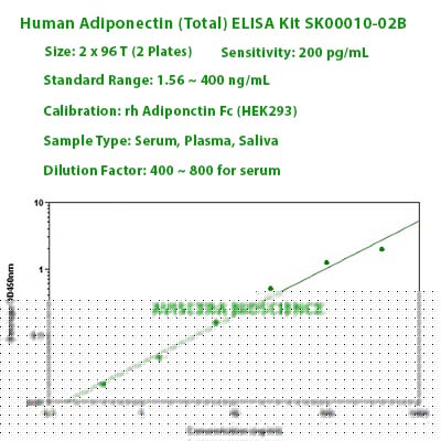 NEW HUMAN ADIPONECTIN ELISA KIT SK00010-02B