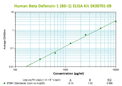 human BD-1 elisa kit