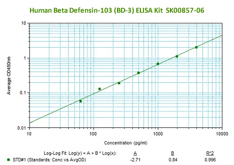BD3 elisa kit