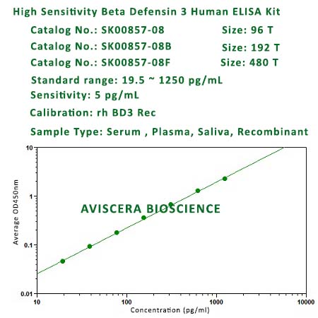 HS BD3 ELISA Kit
