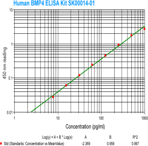 Human BMP4 ELISA Kit from aviscerbioscience