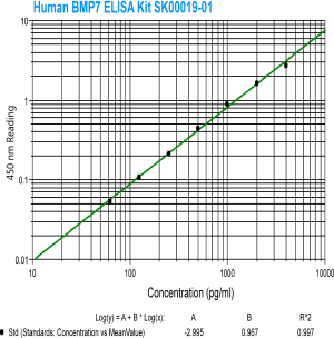 human BMP7 elisa kit from aviscera bioscience