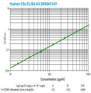 human C5a ELISA Kit SK00413-01