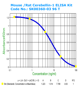 mouse rat cerebellin-1 elisa kit sk00361-03 from aviscera bioscience