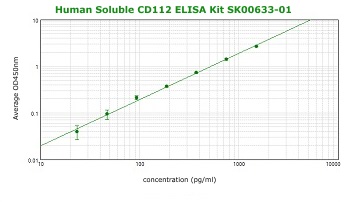 human soluble cd112 elisa kit