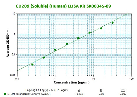 CD209 elisa kit SK00345-09