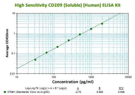 high sensitivity CD209 ELISA Kit 
