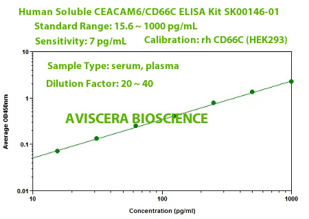 new human cd66c elisa kit from aviscera bioscience