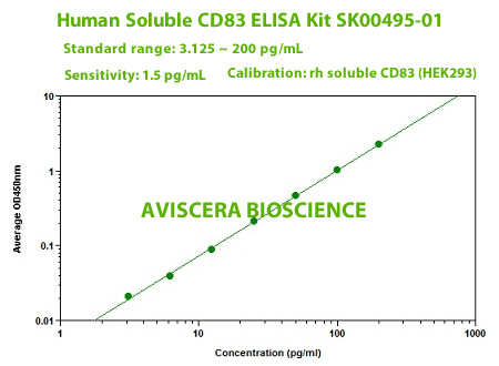 human soluble CD83 elisa