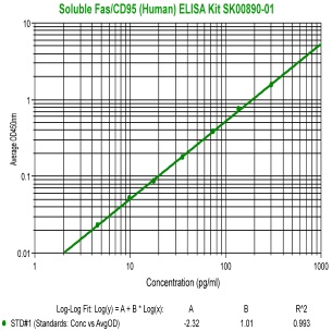 human sloble Fas CD95 elisa kit from aviscera bioscience