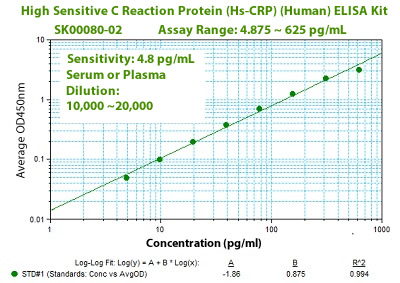 high sensitive CRP elisa kit from aviscera bioscience