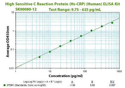 Hs-CRP ELISA Kit from Aviscera