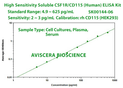 high sensitivity human CSF1R CD115 ELISA Kit from Aviscera Bioscience