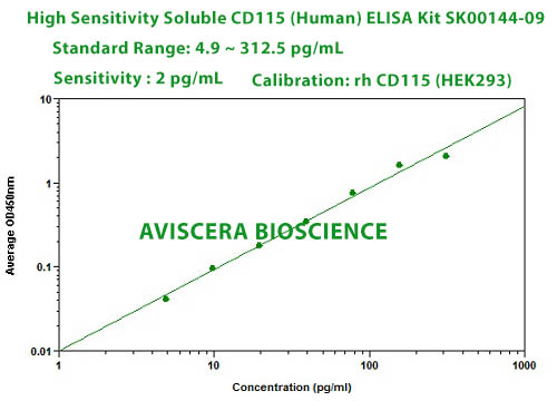 high sensitivity human cd115 elisa