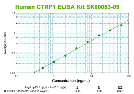 new human ctrp1 elisa kit from aviscera