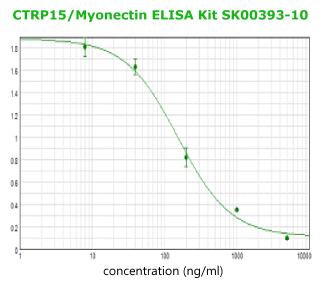 new mouse rat human CTRP15 elisa kit