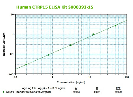 new human ctrp15 elisa kit