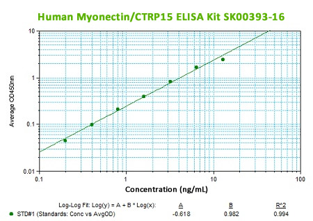 human ctrp15 elisa kit