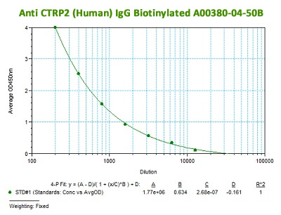 anti ctrp2 igg biotinylated from aviscera bioscience