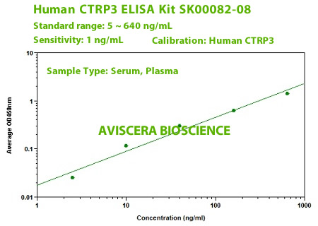 new human ctrp3 elisa kit SK00082-08