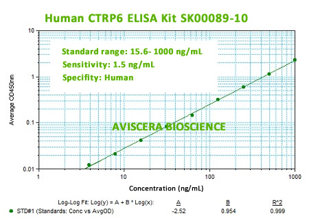 new human ctrp6 elisa kit sk00089-10