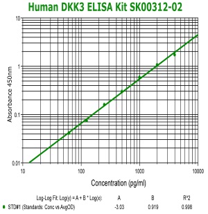 human DKK3 elisa kit from aviscera bioscience
