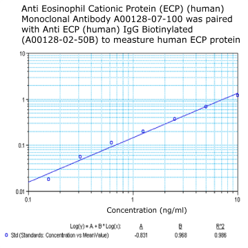 anti human ecp monoclonal antibody