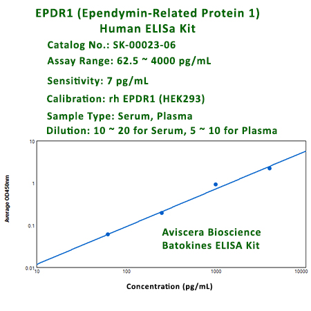 human EPDr1 ELISA Kit