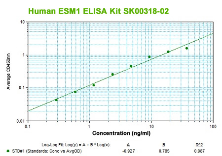 human ESM1 elisa kit SK00318-08