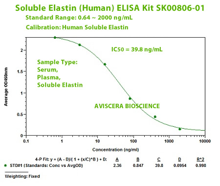 human elastin elisa kit
