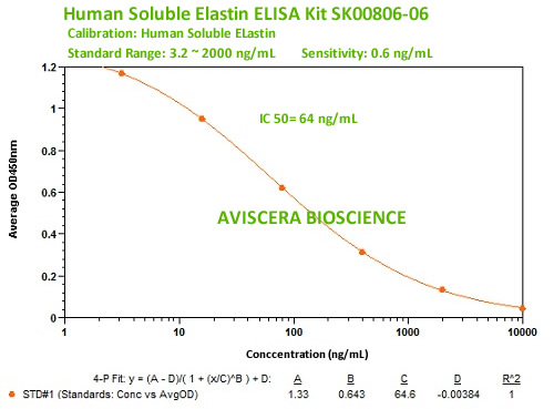 new human elastin elisa kit