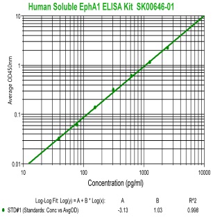 human ephA1 elisa kit from aviscera bioscience enables to measure human samples