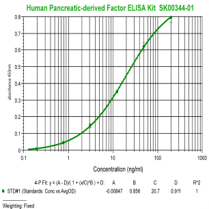 human FAM3b/ pancreatic derived factor elisa kit enables to measure human samples by aviscera bioscience