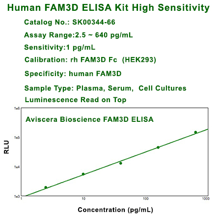 human FAM3D ELISA Kit