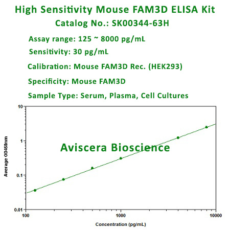 mouse FAN3D ELISA Kit