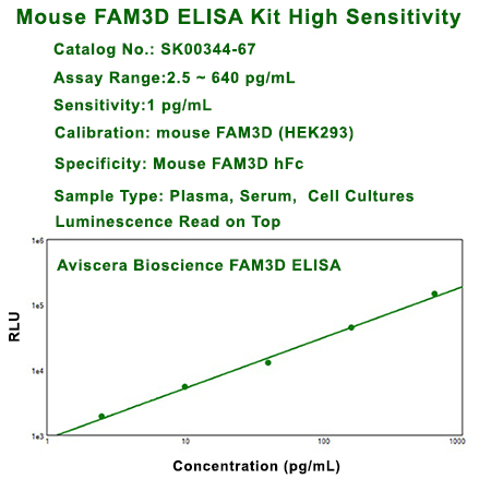 new mouse FAM3D ELISA
