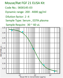 mouse rat FGF21 elisa kit